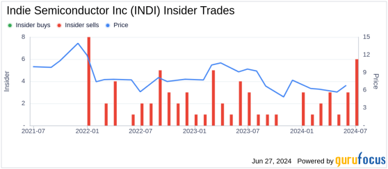 Insider Sale: President Ichiro Aoki Sells 50,000 Shares of Indie Semiconductor Inc (INDI)