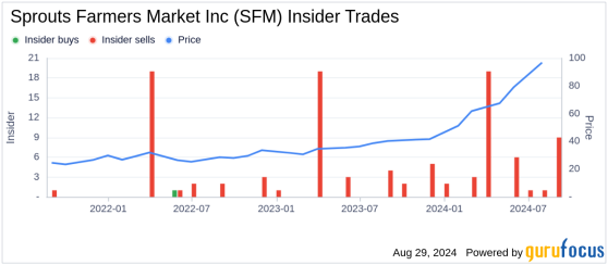 Director Terri Graham Sells 10,000 Shares of Sprouts Farmers Market Inc (SFM)