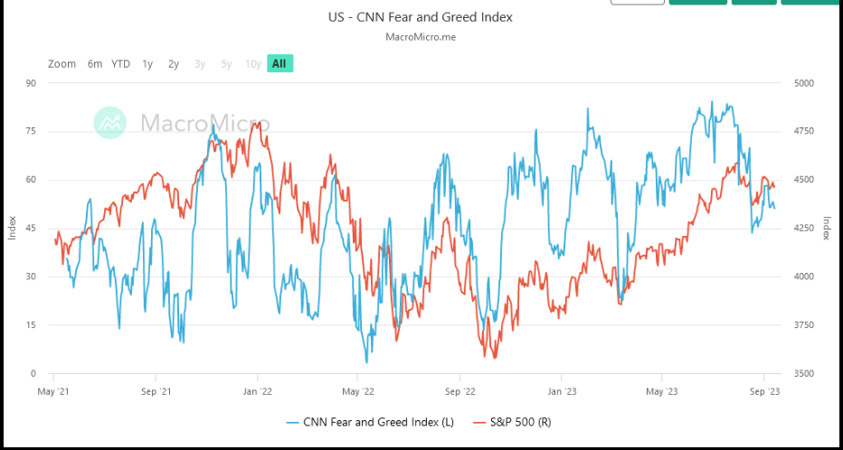 US - CNN Fear and Greed Index