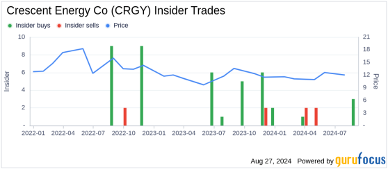 Director Michael Duginski Acquires 10,000 Shares of Crescent Energy Co (CRGY)