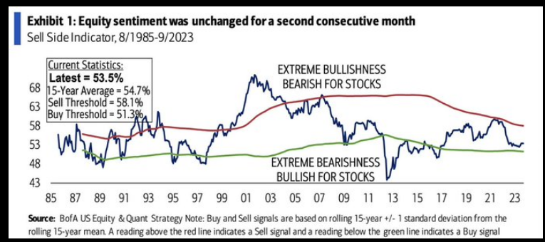 Equity sentiment was unchanged for a second consecutive month