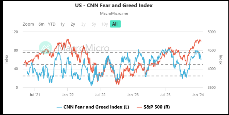 UN - CNN Fear and Greed Index