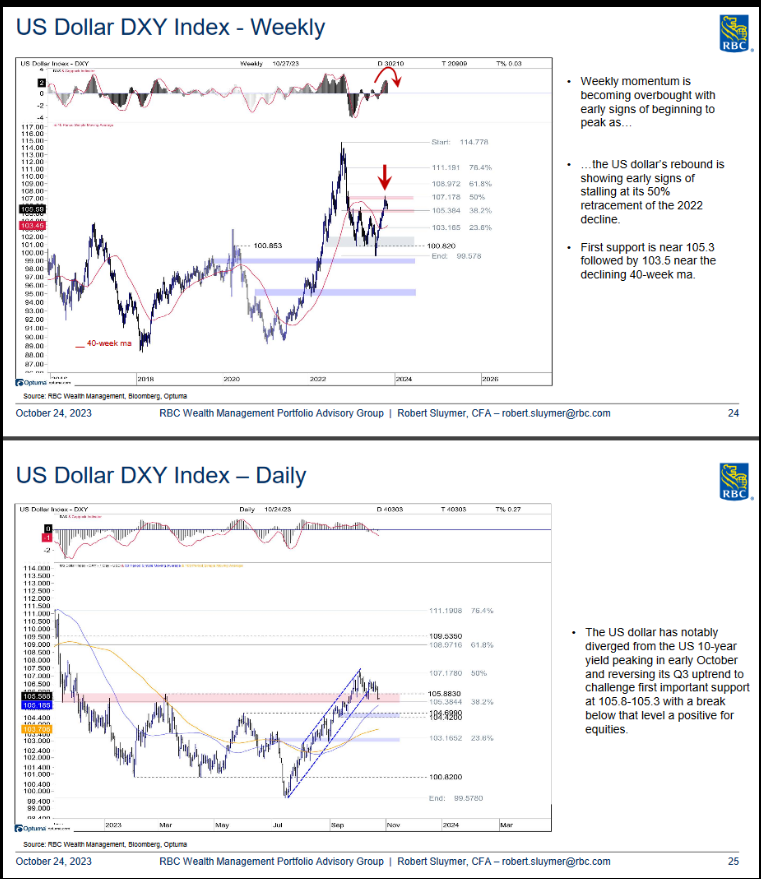 US Dollar DXY Index