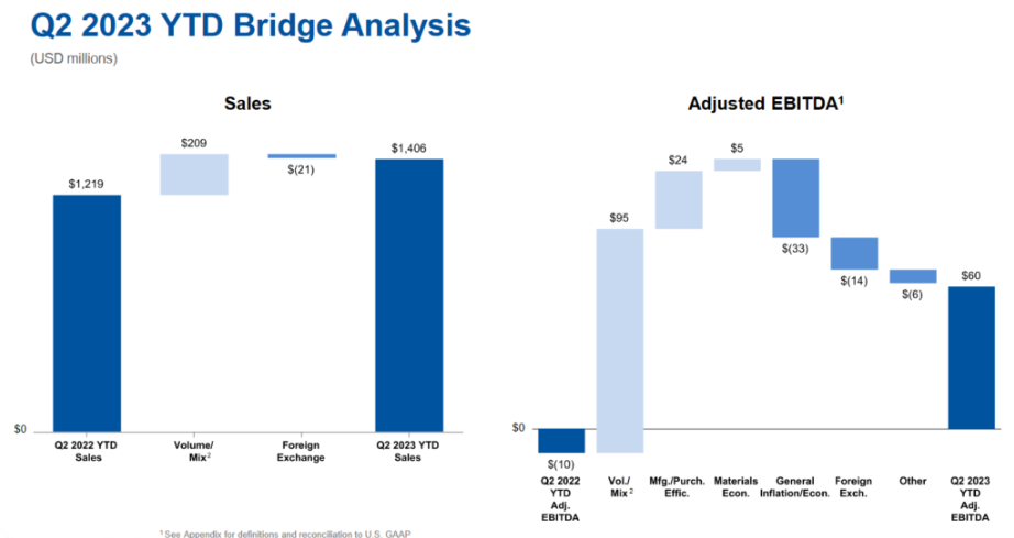 Q2 2023 YTD Bridge Analysis