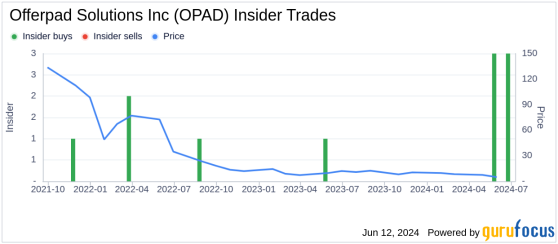 Director and 10% Owner Roberto Sella Acquires 29,490 Shares of Offerpad Solutions Inc (OPAD)