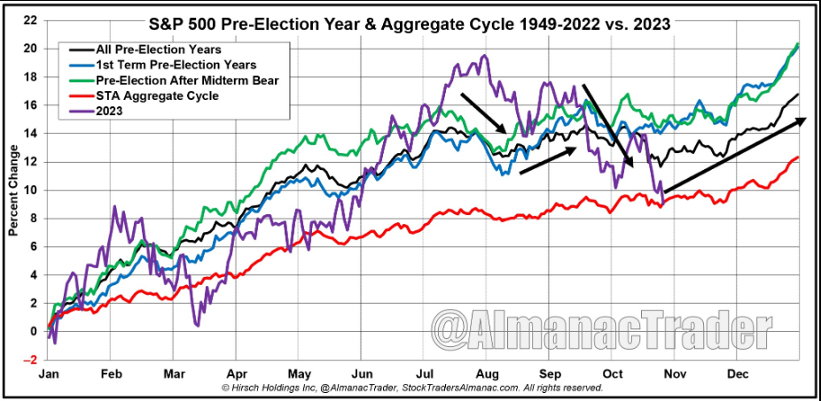 S&P 500 Pre-Election Year & Aggregate Cycle