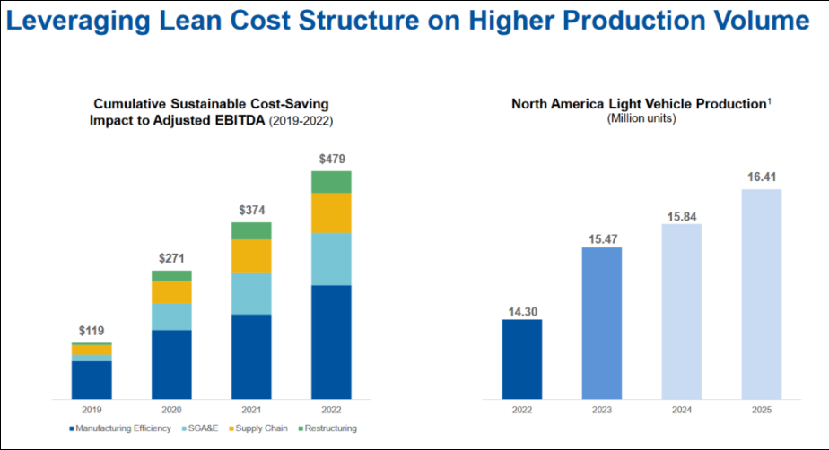 Leveraging Lean Cost Structure on Higher Production Volume