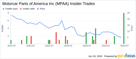 Insider Buying: Douglas Trussler Acquires Shares of Motorcar Parts of America Inc (MPAA)