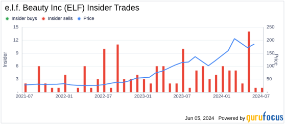 Insider Sale: Director Lauren Levitan Sells Shares of e.l.f. Beauty Inc (ELF)