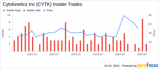 Insider Sale: Director B Parshall Sells 5,000 Shares of Cytokinetics Inc (CYTK)