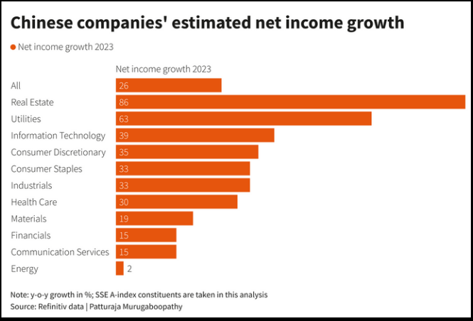 Chinese companies' estimated net income growth