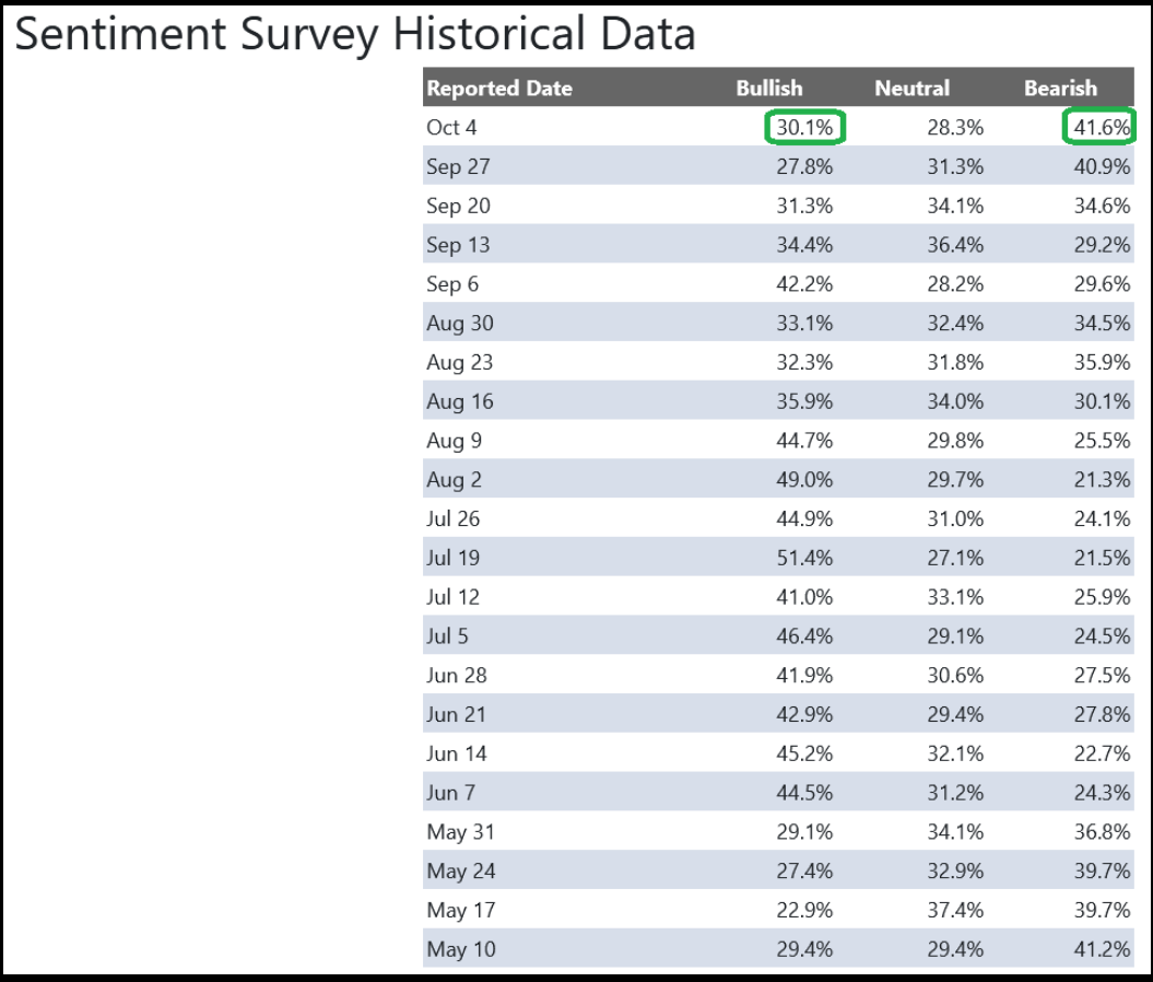 Sentiment Survey Historical Data