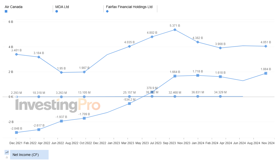 InvestingPro Top Gainers Net Income (CF)