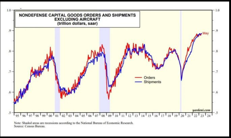 Nondefense Capital Goods Orders and Shipments Excluding Aircraft