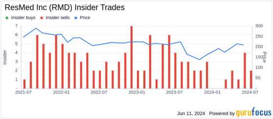 Insider Sale: CFO Brett Sandercock Sells Shares of ResMed Inc (RMD)