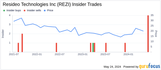 Insider Sale: Chief Accounting Officer Tina Beskid Sells Shares of Resideo Technologies Inc (REZI)