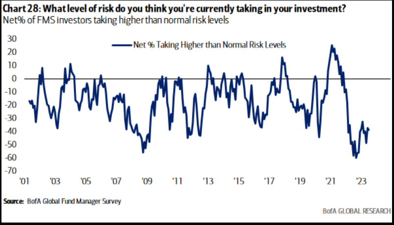 What level of risk do you think you're currently taking 