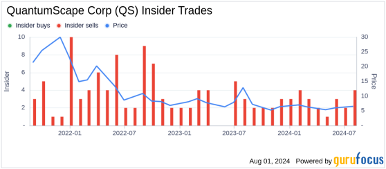 Insider Sale: Chief Legal Officer of QuantumScape Corp (QS) Sells Over 667,000 Shares