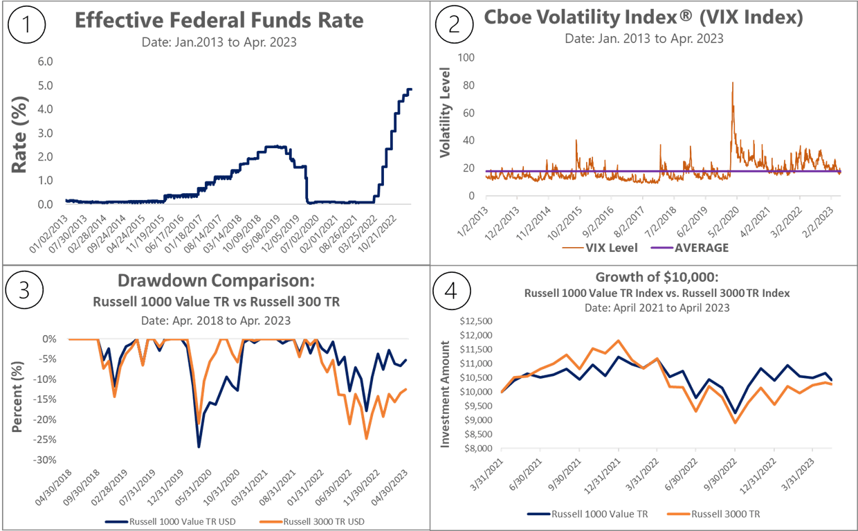Performance of US large-cap value stocks