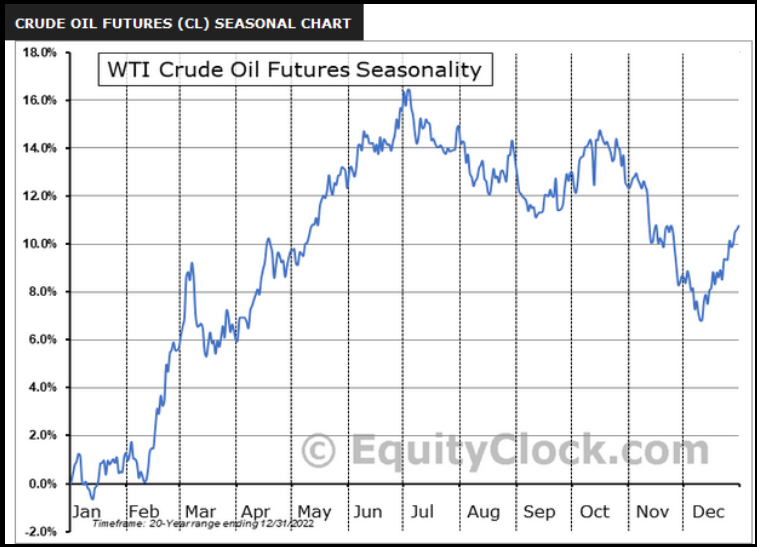 WTI Crude Oil Futures Seasonality