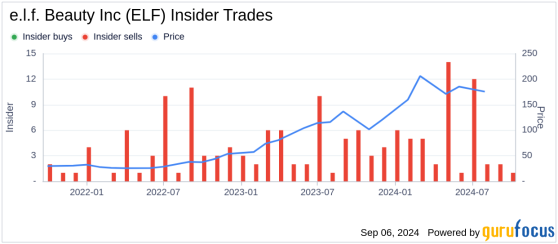 Insider Sale: Chief Commercial Officer Jennifer Hartnett Sells Shares of e.l.f. Beauty Inc (ELF)