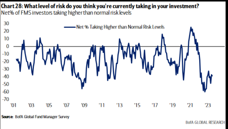 Whatlevel of risk do you think you're currently taking in your inve
