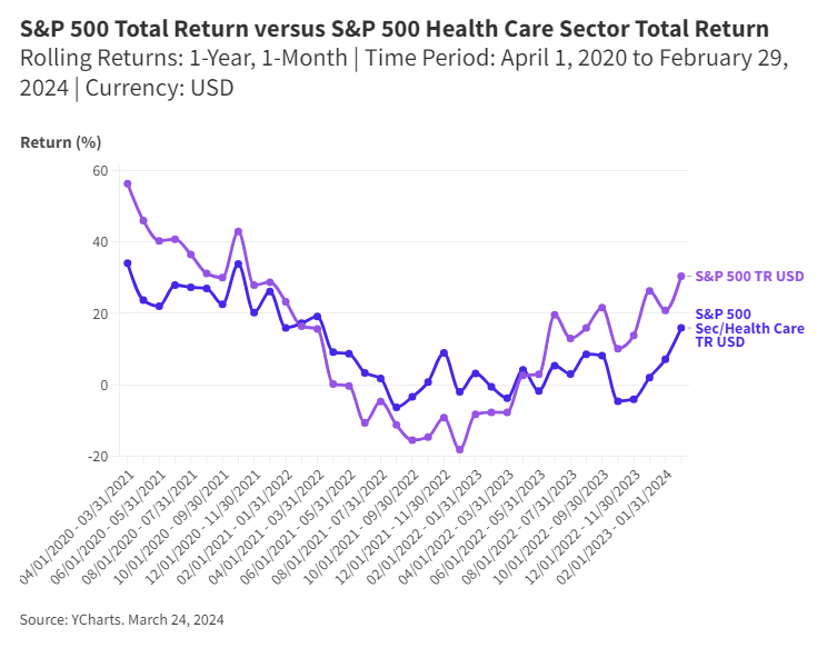 S&P 500 Total Return versus S&P 500 Health Care Sector Total Return