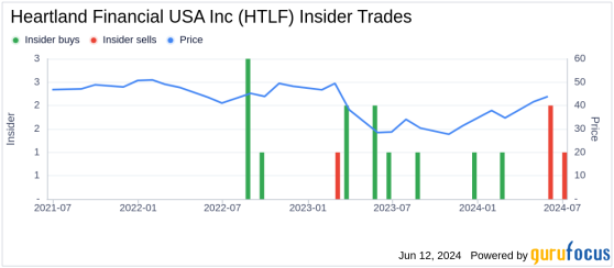 Insider Sale: Director Robert Engel Sells Shares of Heartland Financial USA Inc (HTLF)