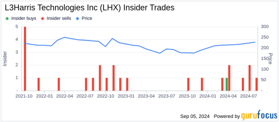 Insider Sale at L3Harris Technologies Inc (LHX) by President Ross Niebergall