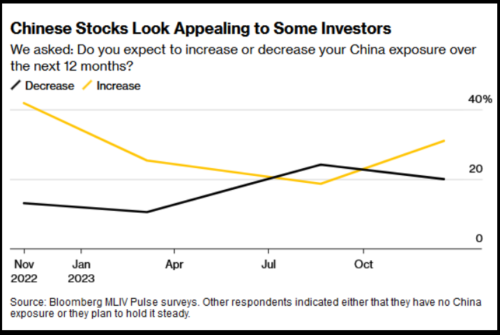Chinese Stocks Look Appealing to Some Investors