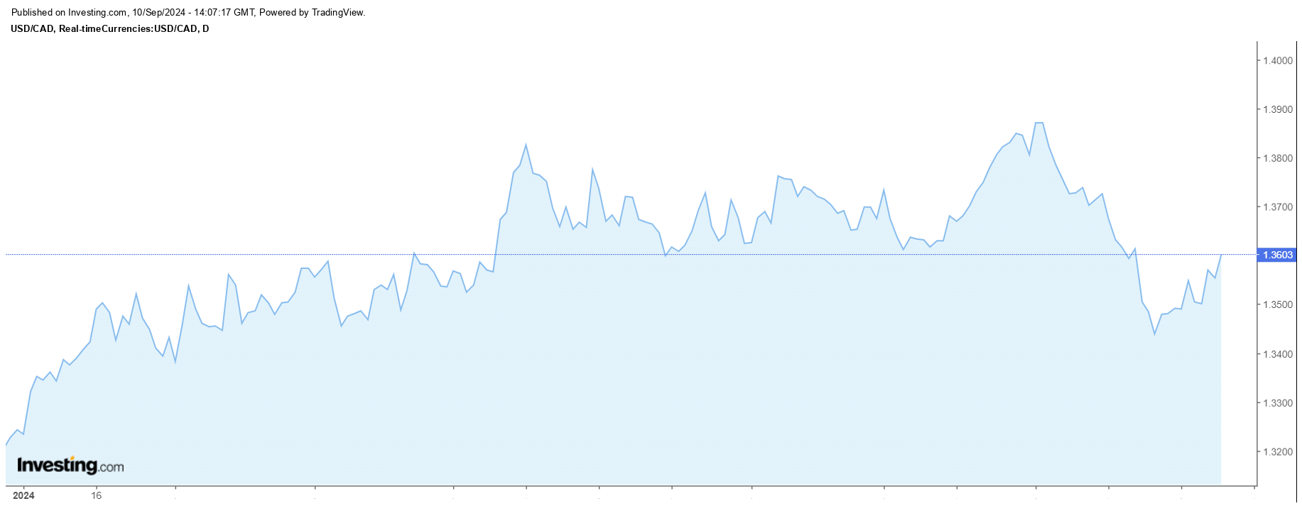 USD/CAD