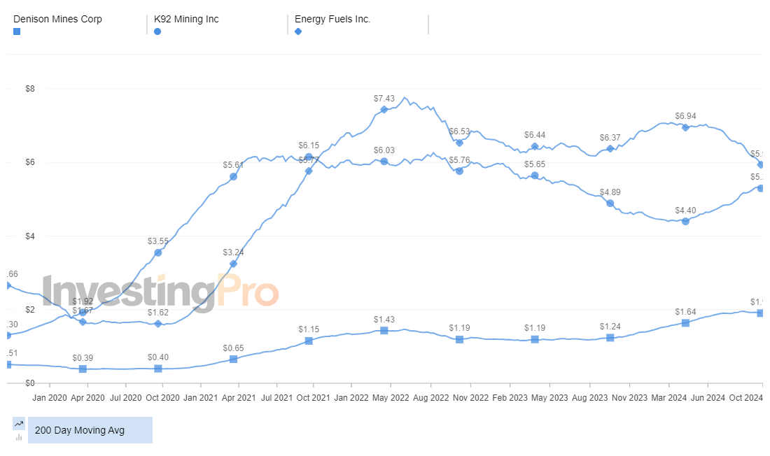 InvestingPro Top Gainers 200 Day Moving Average