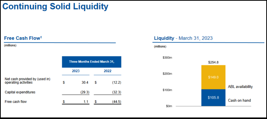 Continuing Solid Liquidity