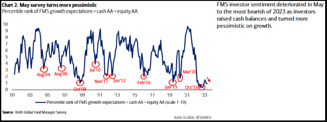 May survey turns more pessimistic