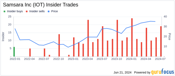 Insider Sale: Director Jonathan Chadwick Sells 12,206 Shares of Samsara Inc (IOT)