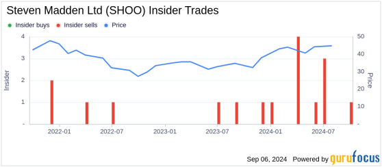 Insider Sale: Director Maria Kumar Sells Shares of Steven Madden Ltd (SHOO)