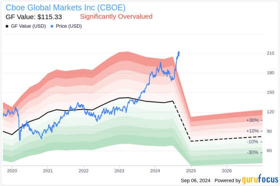 Insider Sale at Cboe Global Markets Inc (CBOE) by EVP, CFO Jill Griebenow