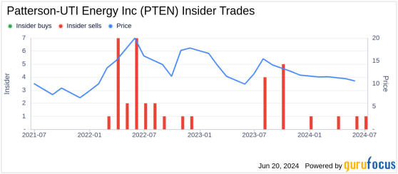 Insider Sale: President-Completions Matthew Gillard Sells 60,000 Shares of Patterson-UTI Energy ...