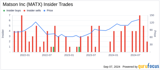 Insider Sale: Senior Vice President Grace Cerocke Sells Shares of Matson Inc (MATX)