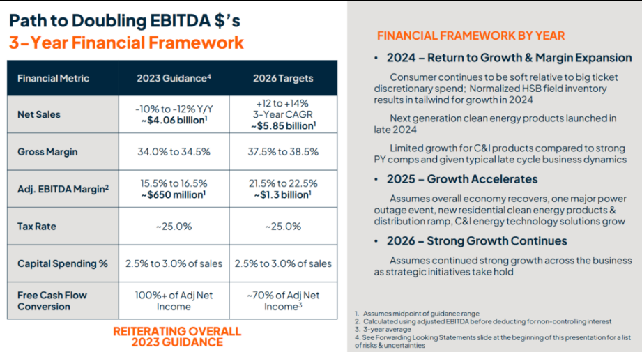 Path to Doubling EBITDA $'s