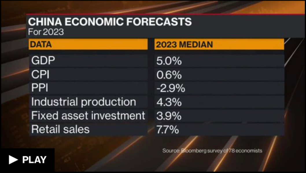 China Economic Forecasts
