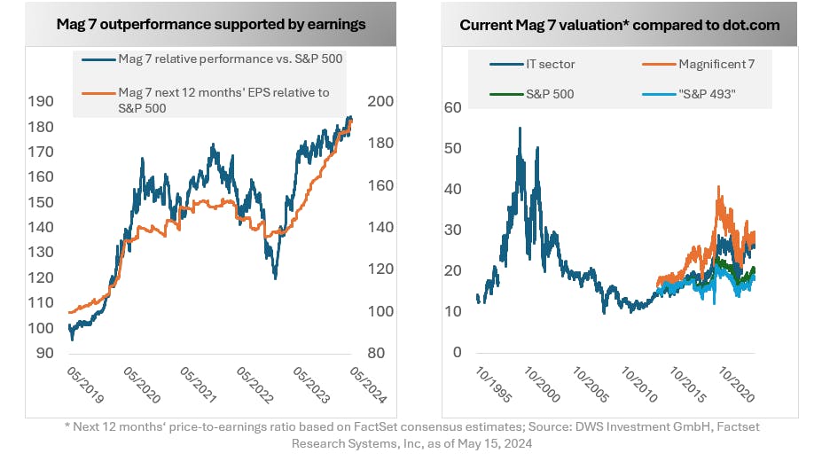 Outperformance & Valuation