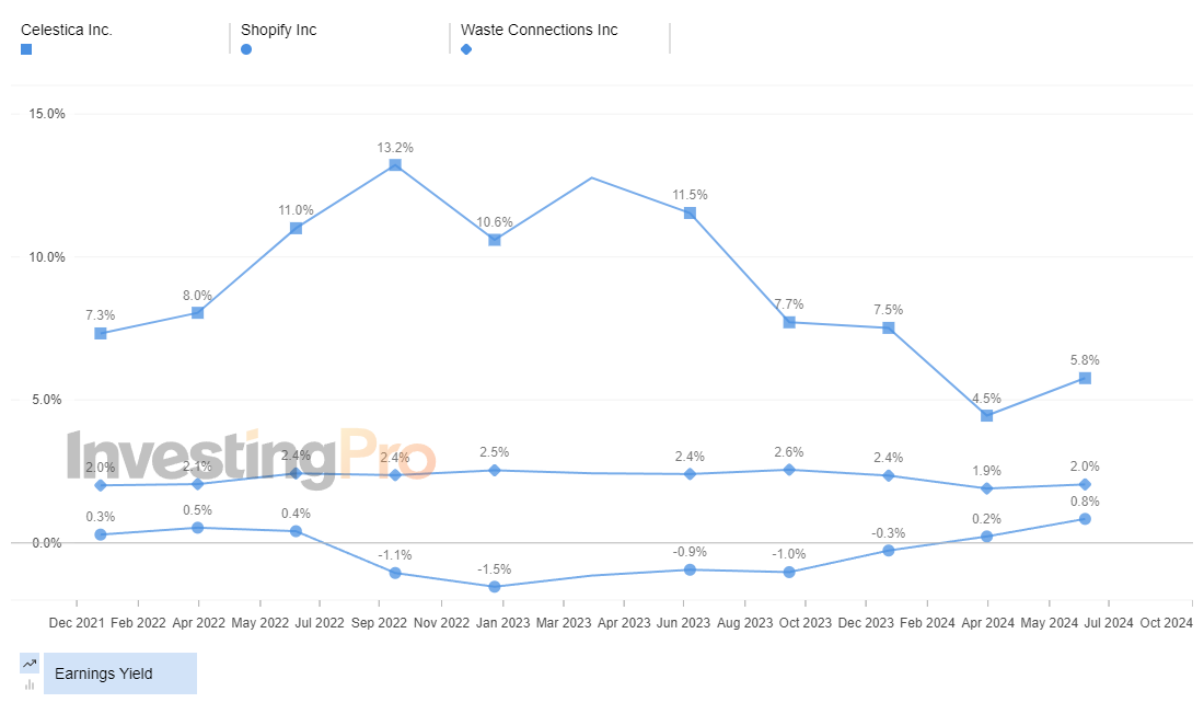 InvestingPro Top Gainers Earnings Yield