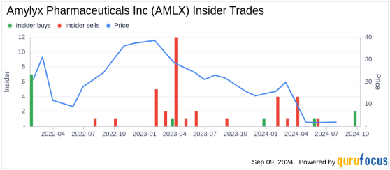 Director Karen Firestone Acquires 50,000 Shares of Amylyx Pharmaceuticals Inc (AMLX)