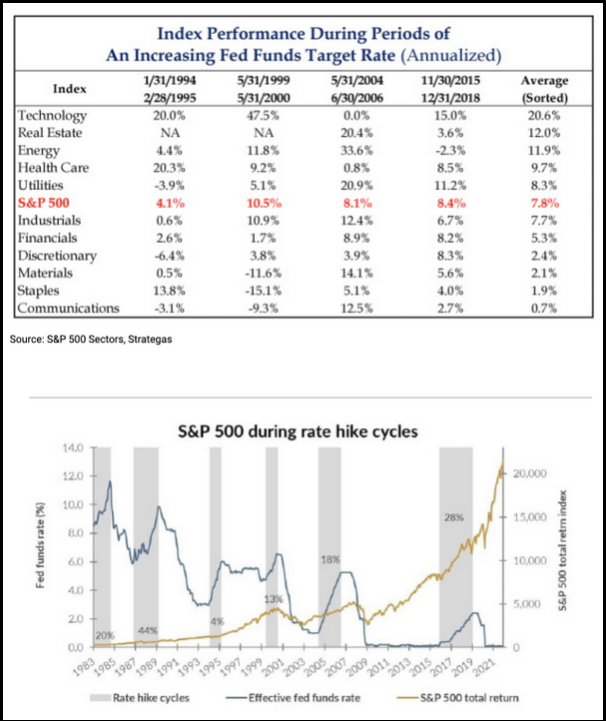 Rate Hike Cycles