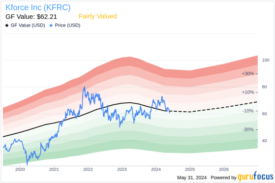 Director Mark Furlong Sells 5,000 Shares of Kforce Inc (KFRC)