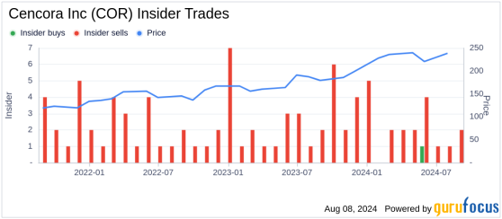 Insider Sale: Executive Vice President Silvana Battaglia Sells Shares of Cencora Inc (COR)