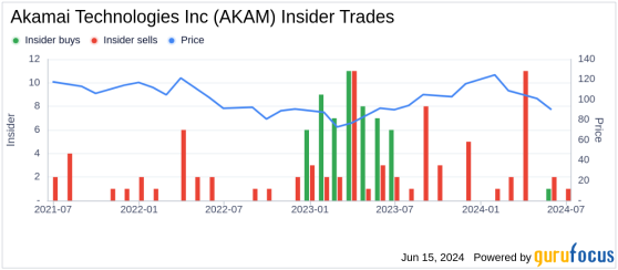 Insider Selling: Akamai Technologies Inc's (AKAM) CTO Robert Blumofe Sells 3,000 Shares