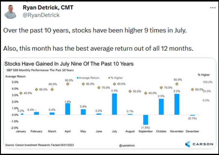 Stocks Have Gained in July Nine of the past 10 Years