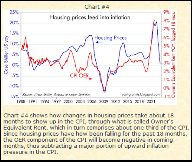 Housing prices feed into inflation